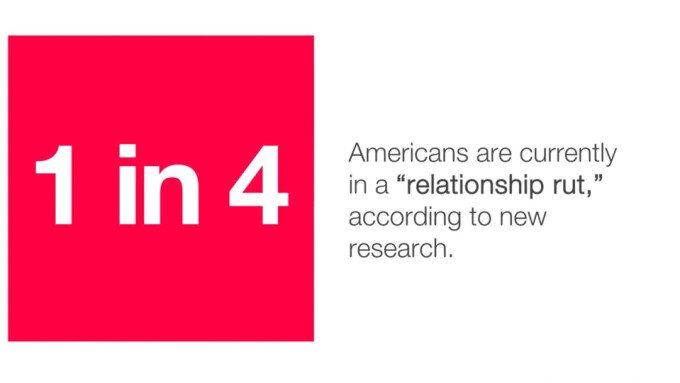 Lovense Reveals Results of 'Relationship Rut' Survey